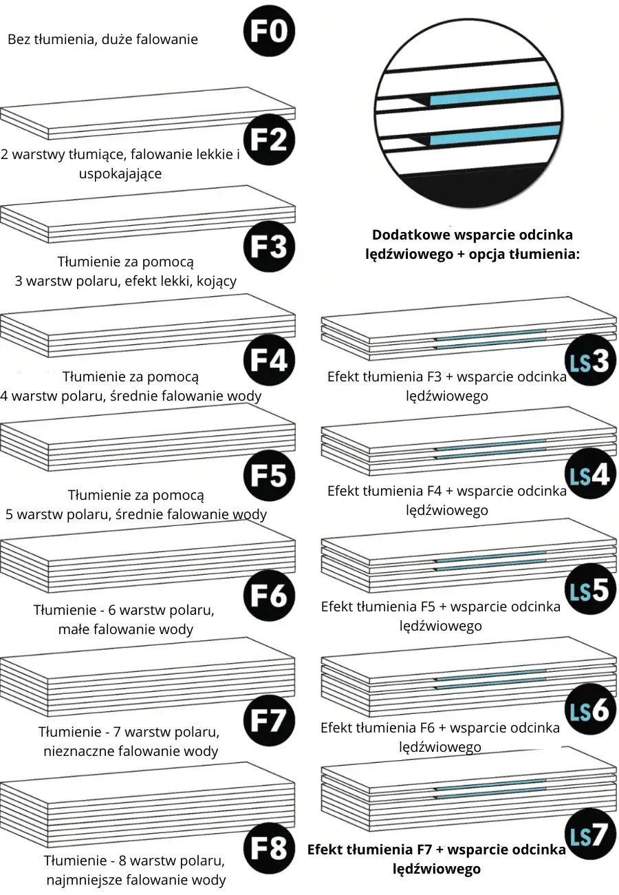 produkacja AKVA waterbeds Materassi.pl
